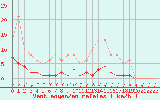 Courbe de la force du vent pour Lans-en-Vercors - Les Allires (38)