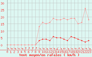 Courbe de la force du vent pour Anglars St-Flix(12)