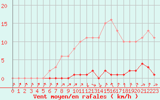 Courbe de la force du vent pour Herbault (41)