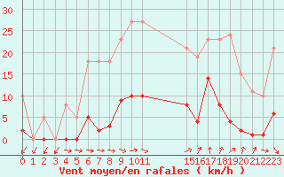 Courbe de la force du vent pour Agde (34)