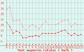 Courbe de la force du vent pour Saint-Ciers-sur-Gironde (33)