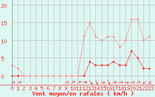 Courbe de la force du vent pour Kernascleden (56)