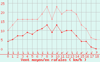 Courbe de la force du vent pour Brion (38)