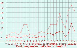 Courbe de la force du vent pour Six-Fours (83)