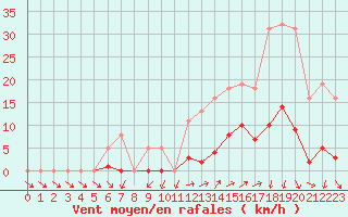 Courbe de la force du vent pour Vias (34)