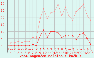 Courbe de la force du vent pour Liefrange (Lu)