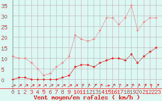 Courbe de la force du vent pour Lamballe (22)