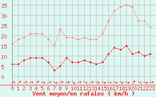 Courbe de la force du vent pour Grasque (13)