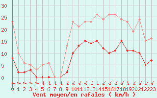 Courbe de la force du vent pour Lans-en-Vercors - Les Allires (38)