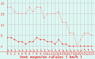 Courbe de la force du vent pour Bannay (18)