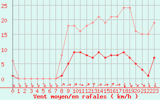 Courbe de la force du vent pour Hestrud (59)