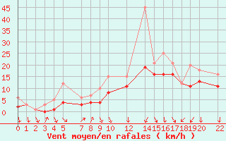 Courbe de la force du vent pour Recoules de Fumas (48)