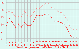 Courbe de la force du vent pour Gruissan (11)