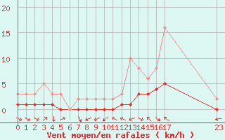 Courbe de la force du vent pour Manlleu (Esp)