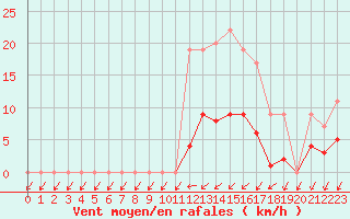 Courbe de la force du vent pour Muirancourt (60)