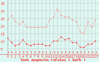 Courbe de la force du vent pour Coulommes-et-Marqueny (08)