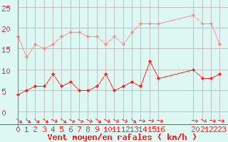 Courbe de la force du vent pour Agde (34)