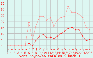 Courbe de la force du vent pour Sermange-Erzange (57)