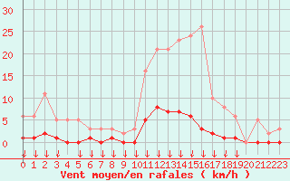 Courbe de la force du vent pour Hohrod (68)