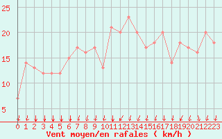 Courbe de la force du vent pour Rochegude (26)