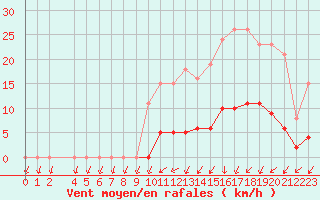 Courbe de la force du vent pour Lamballe (22)