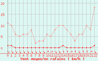 Courbe de la force du vent pour Herbault (41)