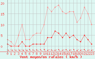Courbe de la force du vent pour Frontenay (79)