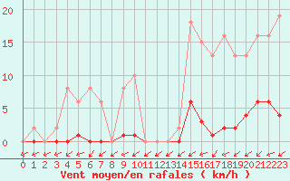 Courbe de la force du vent pour Sain-Bel (69)