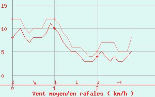 Courbe de la force du vent pour Pontoise - Cormeilles (95)