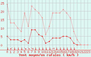 Courbe de la force du vent pour Baye (51)