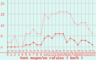 Courbe de la force du vent pour Lhospitalet (46)