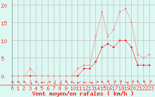 Courbe de la force du vent pour Manlleu (Esp)