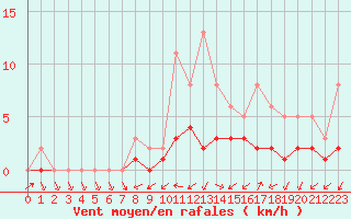 Courbe de la force du vent pour Lobbes (Be)