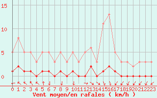 Courbe de la force du vent pour Die (26)