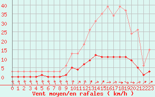 Courbe de la force du vent pour Cavalaire-sur-Mer (83)