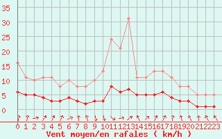 Courbe de la force du vent pour Sallanches (74)