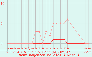 Courbe de la force du vent pour Saint-Paul-lez-Durance (13)