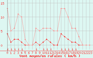 Courbe de la force du vent pour Hohrod (68)