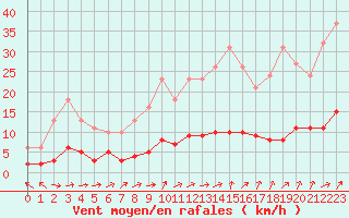 Courbe de la force du vent pour Saint-Igneuc (22)