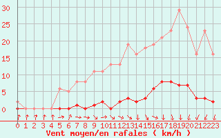 Courbe de la force du vent pour Bannay (18)