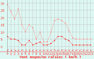 Courbe de la force du vent pour Six-Fours (83)