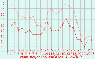 Courbe de la force du vent pour Evreux (27)