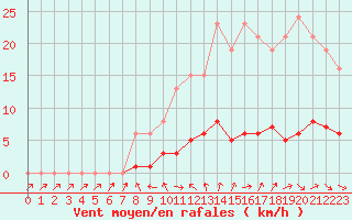 Courbe de la force du vent pour Champagne-sur-Seine (77)