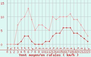 Courbe de la force du vent pour Croisette (62)