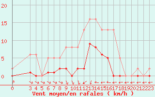 Courbe de la force du vent pour Agde (34)