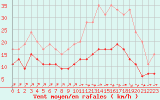 Courbe de la force du vent pour Evreux (27)