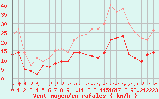 Courbe de la force du vent pour Pau (64)