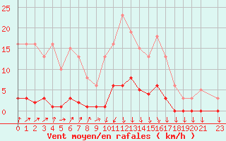 Courbe de la force du vent pour Lans-en-Vercors (38)