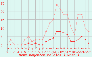 Courbe de la force du vent pour Kernascleden (56)