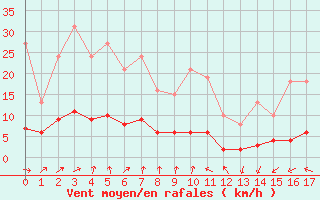 Courbe de la force du vent pour Engins (38)